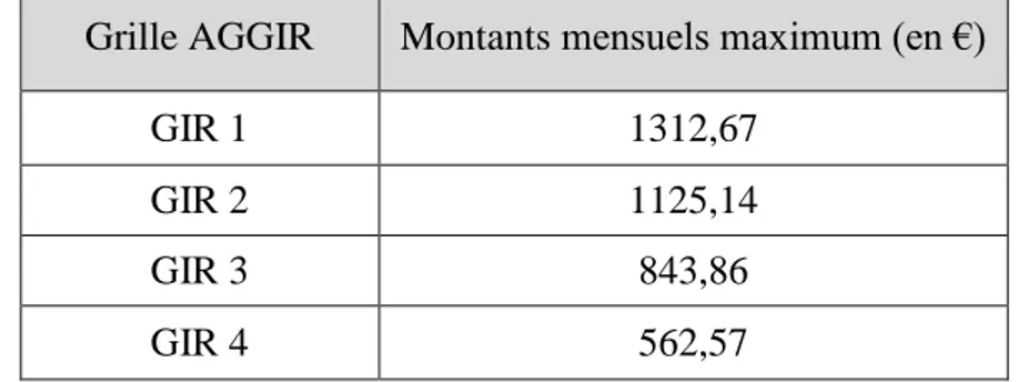 Tableau 3 : Montants mensuels maximum de l'APA en vigueur en 2015  Grille AGGIR  Montants mensuels maximum (en €) 