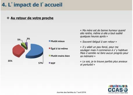 Figure 1 : L'impact de l'accueil aux Alpins, au retour de la personne à son domicile 