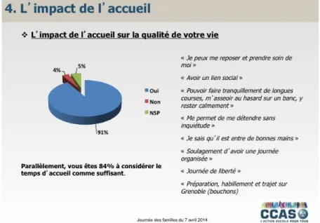 Figure 2 : Impact de l'accueil aux Alpins sur la qualité de vie des aidants 