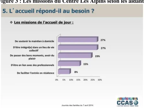 Figure 3 : Les missions du Centre Les Alpins selon les aidants 