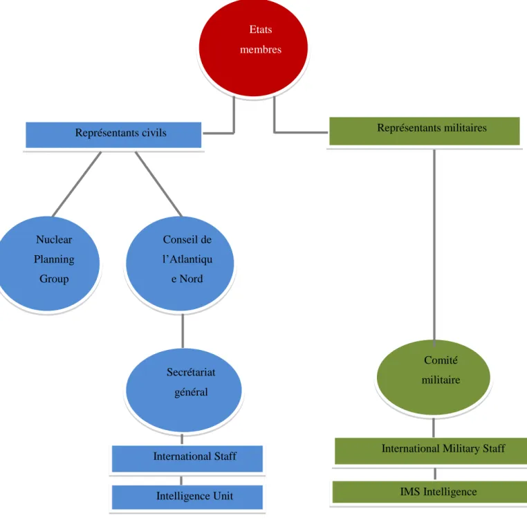 Figure 1. Structure de l'OTAN, échelon décisionnel. 