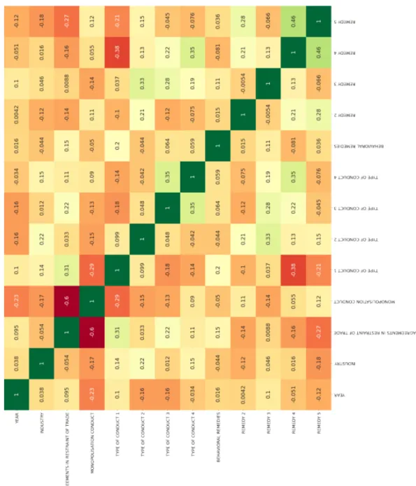 Figure 1: Heat map with Variable Correlation