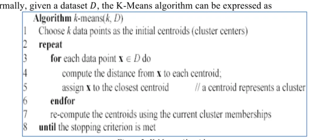 Figure 2: K-Means Algorithm