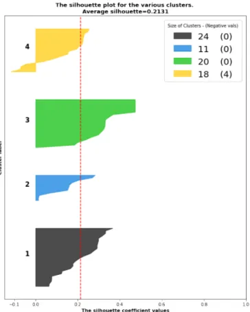 Figure 4: Silhouette Scores, 4 clusters K-Means 