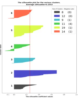 Figure 5: Silhouette Scores, 6 clusters K-Mode 