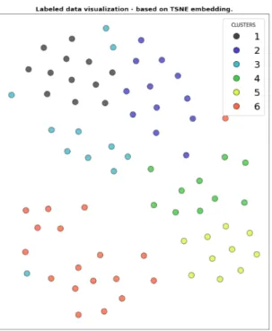 Figure 7: 2D plots of data points cluster assignment (left-right: K-means, K-Modes, Bisecting K-Means) 