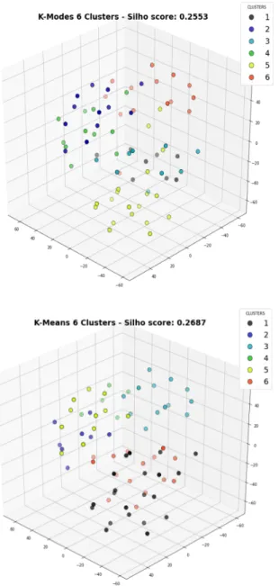 Figure 8:3D plots of data points cluster assignment (left-right: K-means, K-Modes, Bisecting K-Means)