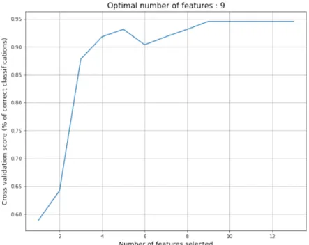 Figure 12: SVM Accuracy vs. Number of variables