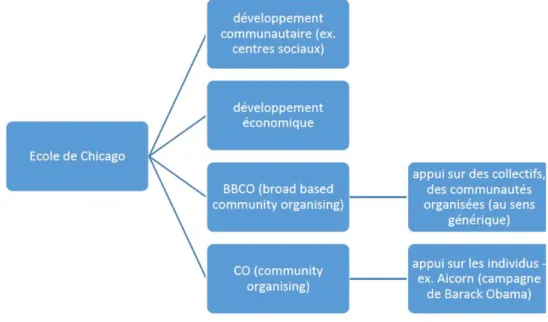 Figure 1 : Situer le community organizing parmi les différentes formes de community-based  organisations (Contenu de formation de Citoyenneté tout terrain – Grenoble, 2016)