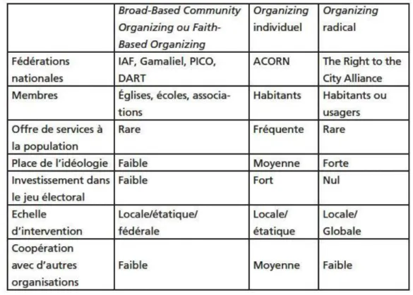 Figure 2: Typologie des différentes organisations de community organizing aux Etats-Unis (Talpin, 2016) 