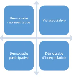 Figure 4 : Positionnement du community organizing dans la démocratie d’interpellation (Contenu de formation de Citoyenneté tout terrain – Grenoble, 2016) 