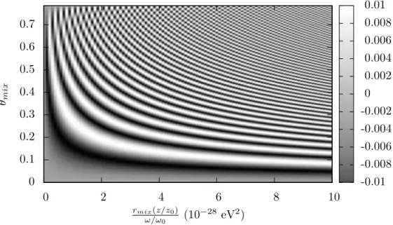 Figure 6: Circular polarisation v generated through pseudoscalar-photon mixing in a trans- trans-verse magnetic field region in the case of initially partially polarised light with u(0) = p lin (0) = 0.01