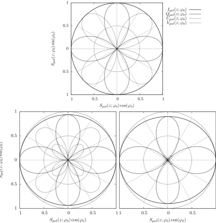 Figure 8: Stereographic views of each of the Stokes parameters before (top), and after a 10 Mpc propagation inside a magnetic field with plane waves (bottom left), and with wave packets (bottom right), for initially 100% linearly polarised light