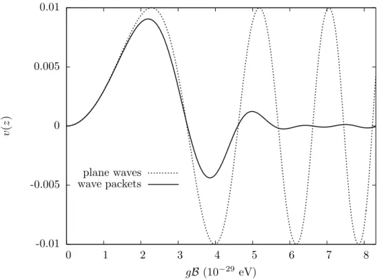 Figure 11: Comparison of results obtained with plane waves and with wave packets, for the same parameters