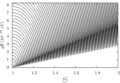 Figure 1: Parameters such that the linear polarisation generated through pseudoscalar- pseudoscalar-photon mixing in a transverse magnetic field region lies between 0.5 and 2% in the case of initially unpolarised light of wavelength λ = 500 nm