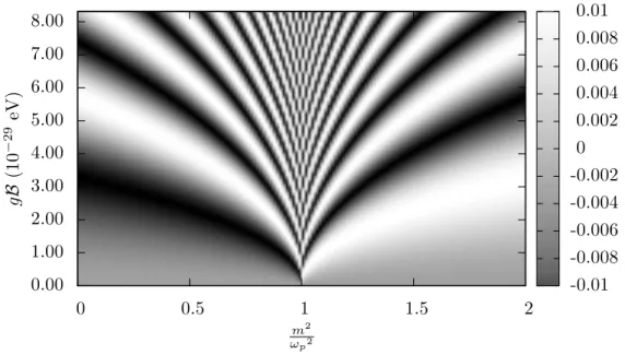 Figure 4: Circular polarisation v generated through pseudoscalar-photon mixing in a trans- trans-verse magnetic field region, in the case of initially partially polarised light of wavelength λ = 500 nm with u(0) = 0.01