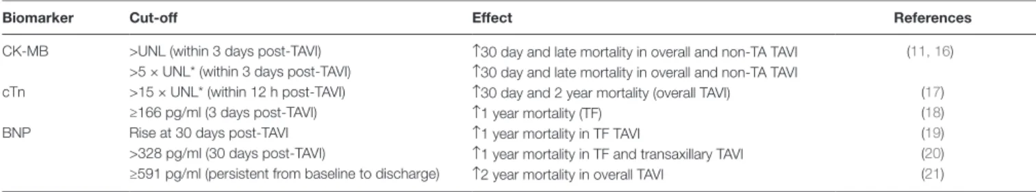 TABle 1  |   Proposed cut-off values of post-procedural biomarkers to predict mortality in TAVI.