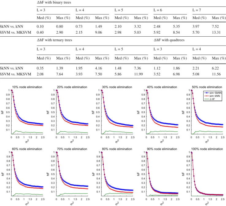 Table 4 Median and maximal  hF, i.e., performance gains in hF with the hierarchical approach, in our results for the first simulation condition shown in Figs