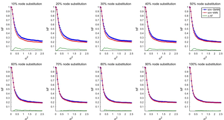 Fig. 10 SkNN vs. kNN results for the second simulation condition, with the substitution perceptual error on the underlying 7-level binary tree taxonomy