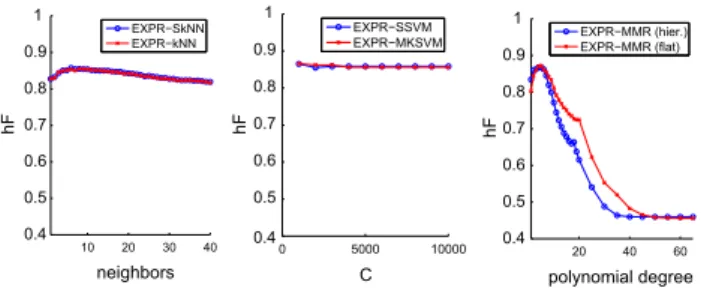 Fig. 2 Facial expression recognition results. Blue and red curves show hF for hierarchical and flat classification respectively, against the  num-ber of neighbors for SkNN vs