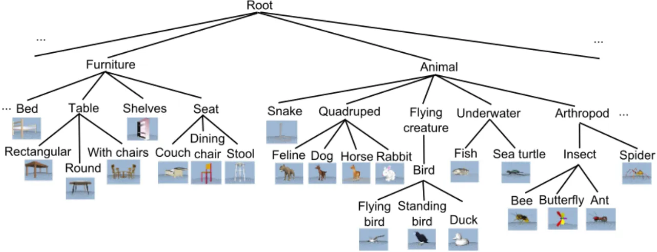 Fig. 3 The “Furniture” and “animal” sub-trees of the Princeton Shape Benchmark, with snapshots of some of the models that belong to the leaves (classes) of those sub-trees