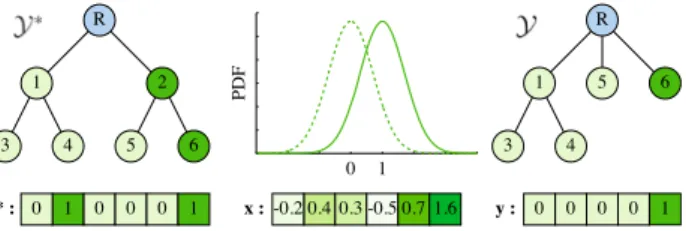 Fig. 6 Left an underlying taxonomy Y ∗ and a representation y ∗ of a measurement in this taxonomy