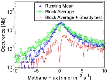 Figure 2-3: Methane flux occurrence distribution for three data treatment methods. 