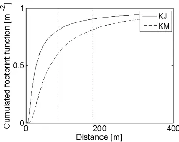 Figure 2-6: Cumulated footprint function along the main wind direction for June 09  2013 at 6:00 u * = 0.25 m s −1 , z/L=-0.036)