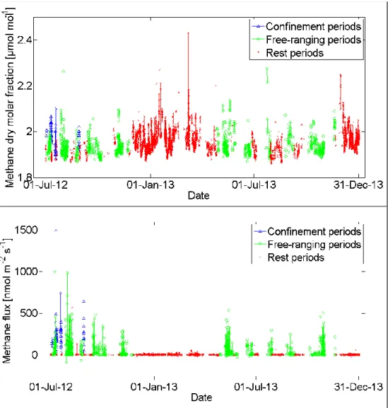 Figure 2-7: Evolution over time of methane dry molar fraction (A) and fluxes (B) using  KM