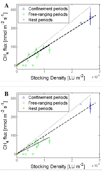 Figure 2-9: Relation between methane flux and stocking density. Methane fluxes are  measured by eddy covariance and corrected for footprint using (A) the KM and (B) the KJ 