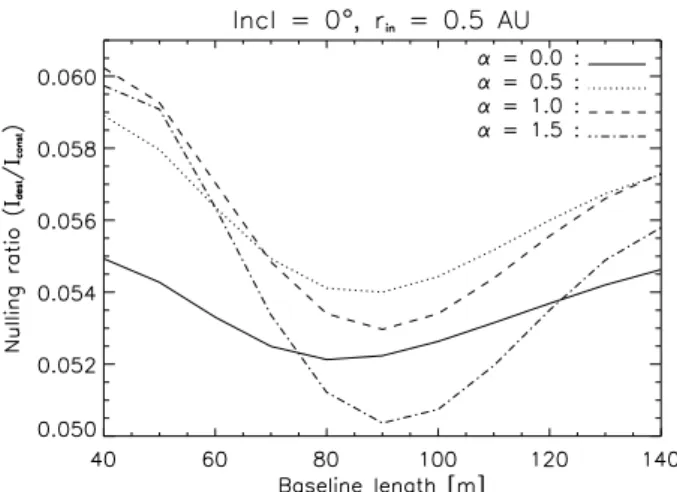 Figure 5. The behaviour of the nulling ratio for dif- dif-ferent density power-laws does not diﬀer much