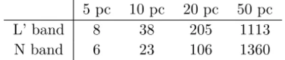 Table 4. Limiting number of zodis for detection of exozodiacal dust around G2V stars at diﬀerent  dis-tances