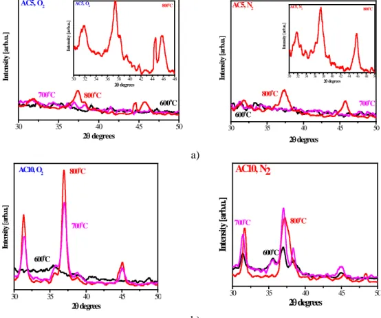 Figure 1. XRD spectra of Al x Cu 1-x O 3  films annealed at 600, 700 and 800 o C in O 2  and  N 2  ambient; a) films obtained from sol AC5 and b) from AC10