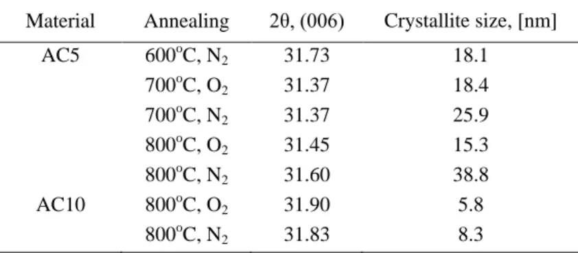 Table 2 presents the crystallite sizes as determined by the Debay-Scherrer equation from the XRD  line of CuAlO 2 
