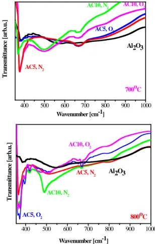 Figure 2. FTIR spectra of sol-gel  Al 2 O 3   and  Al x Cu 1-x O 3 films  annealed at different  temperatures in oxygen and nitrogen ambient