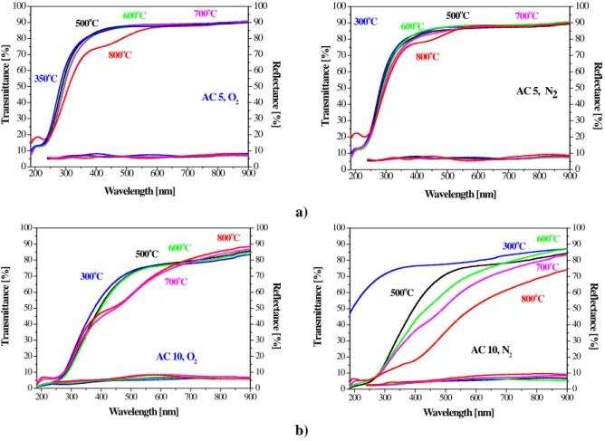 Figure 4.  Transmittance and reflectance spectra of Al x Cu 1-x O 3   films;  a) films obtained from the sol  AC5 and b) AC10 films annealed at different temperatures