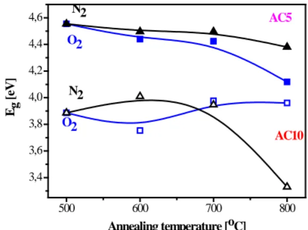 Figure 5. Optical band gaps of Al x Cu 1-x O 3