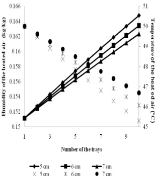 Fig.  7  Variation  of  the  moisture  content  during  solar  drying  of  onion.  S: 
