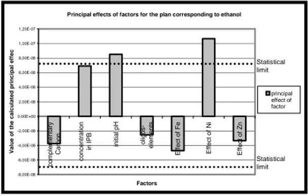 Fig  2.  Calculated  principal  effects  of  the  factors  compared  with  the  statistical  limit  of  significance  (dotted  lines)