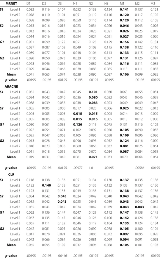 Table 2 Area under PR-Curves (the higher the better) for 9 methods on 4 datasets with 3 levels of increasing data-distortion MRNET D1 D2 D3 N1 N2 N3 M1 M2 M3 S1 Level 1 0.082 0.116 0.107 0.052 0.138 0.124 0.141 0.137 0.121 Level 2 0.078 0.110 0.101 0.051 0