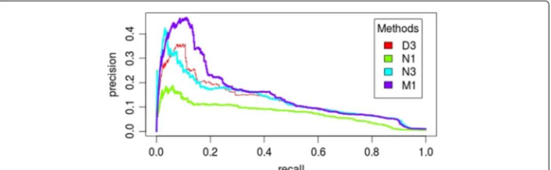 Fig. 3 PR-Curves of method D3, N1, N3 and M1 on dataset S1 at level 1 of data distortion