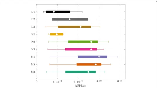 Fig. 4 Boxplots for presented methods using MRNET