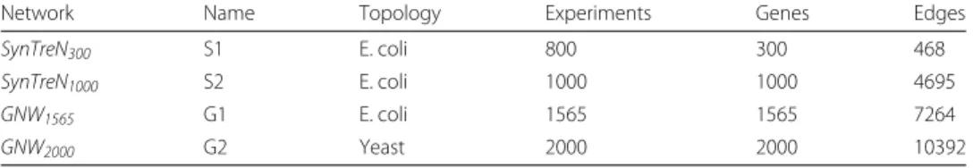 Table 1 Networks used in the paper