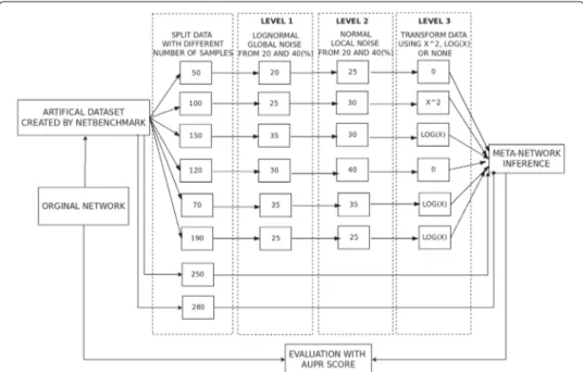 Fig. 2 Framework for data collection, network prediction and validation