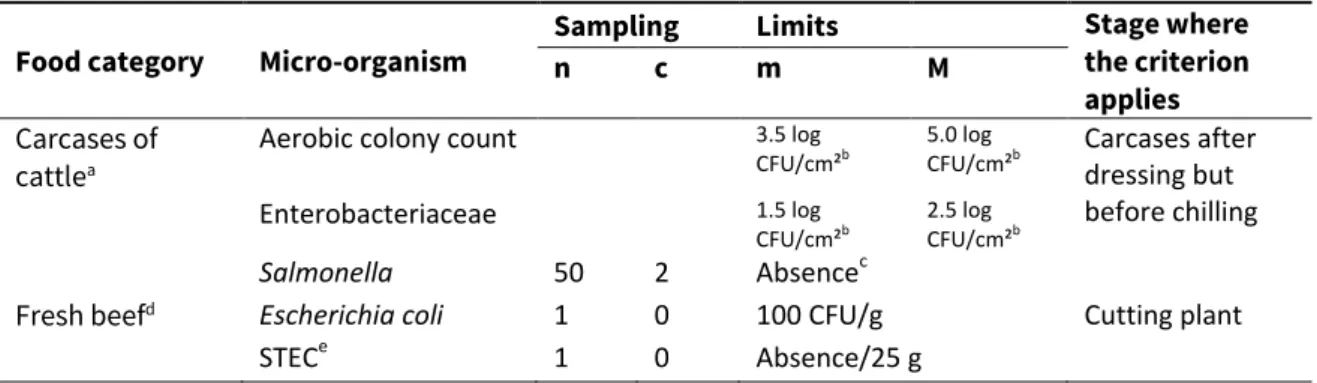 Table 2 Microbiological criteria and action limits for cattle carcases and beef. 