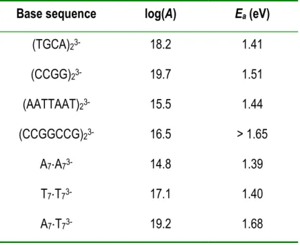 Table 4-1.  Activation energy and pre-exponential factors for the dissociation of duplex DNA into single strands 58 .