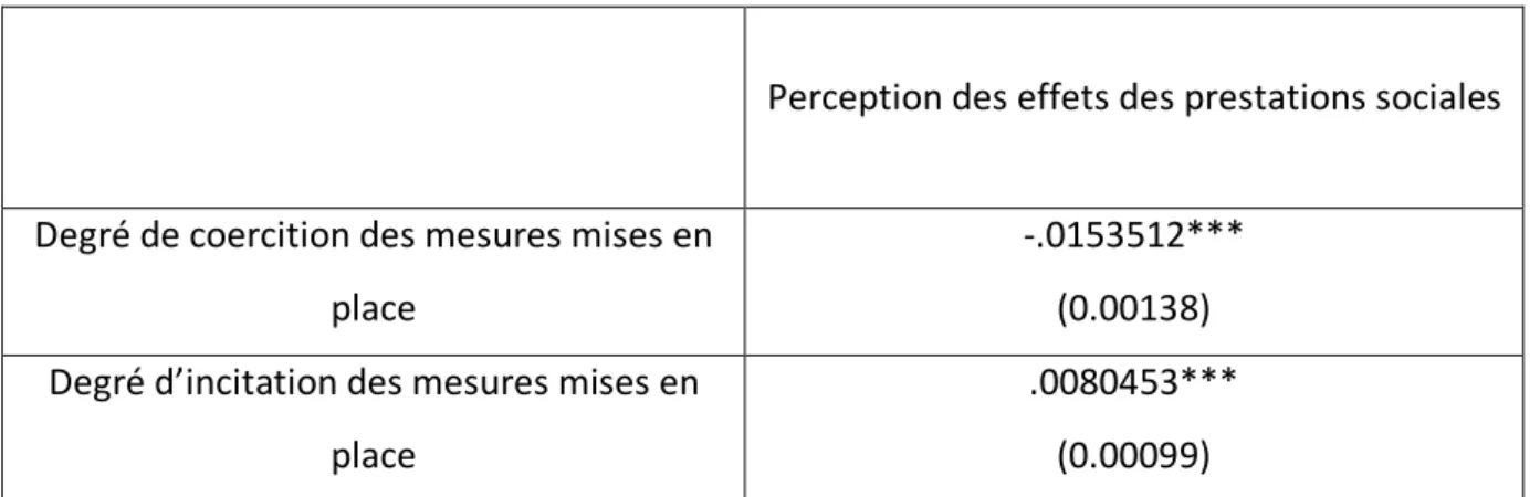 Tableau 10 : Explication de la perception des effets des prestations sociales par le degré de  coercition et d’incitation des mesures mises en place 