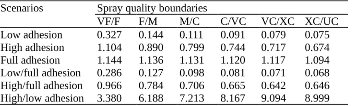 Table 5: Median retentions [µL/cm 2 ] for different formulation scenarios and spray quality  boundaries at 100 L/ha application and ratios [—] with respect to full and low adhesion  scenarios.