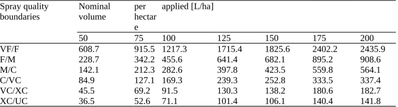 Table 8: Average number of droplets per square centimeter intercepted by the plant model  depending on the applied volume for each spray quality boundary for the high adhesion  scenario
