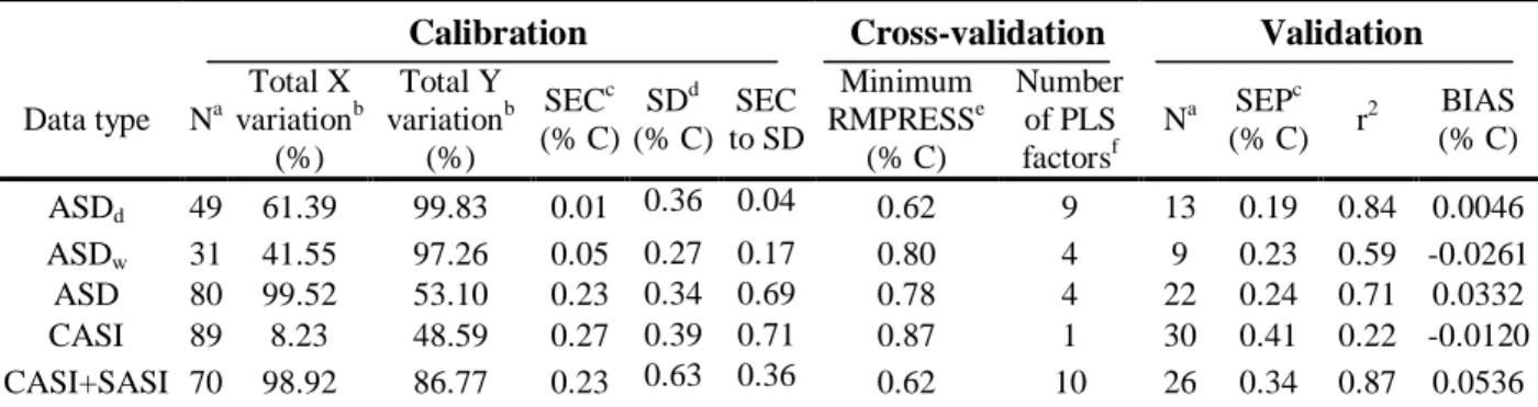 Table 1. Calibration and validation statistics for ASD, CASI, CASI+SASI data. 